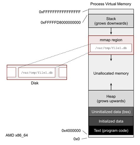 mm ap|mmap physical memory.